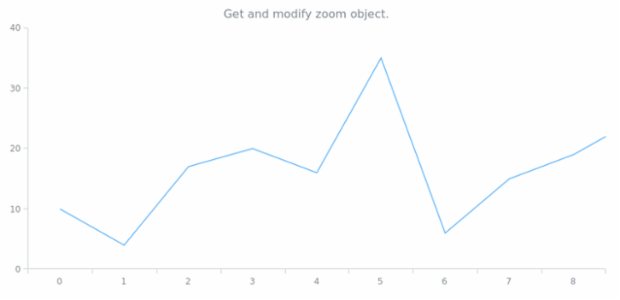 anychart.charts.Cartesian.xZoom get created by AnyChart Team