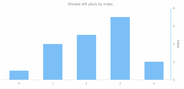 anychart.charts.Cartesian.yAxis set asIndexBool created by AnyChart Team