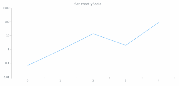 anychart.charts.Cartesian.yScale set created by AnyChart Team