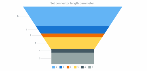 anychart.charts.Funnel.connectorLength set created by AnyChart Team