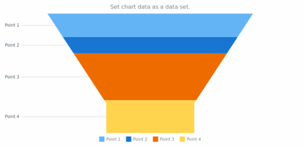 anychart.charts.Funnel.data set asDataSet created by AnyChart Team