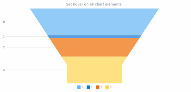 anychart.charts.Funnel.hover created by AnyChart Team