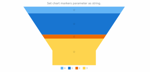 anychart.charts.Funnel.markers set asString created by AnyChart Team