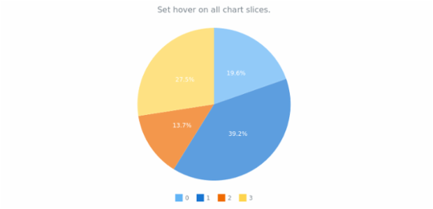 anychart.charts.Pie.hover created by AnyChart Team