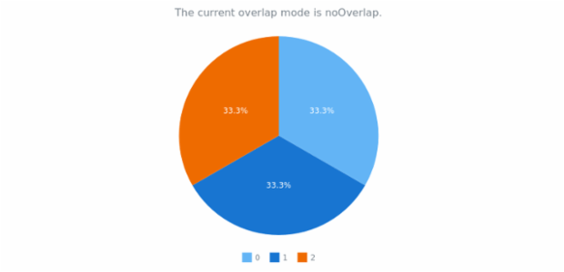 anychart.charts.Pie.overlapMode get created by AnyChart Team