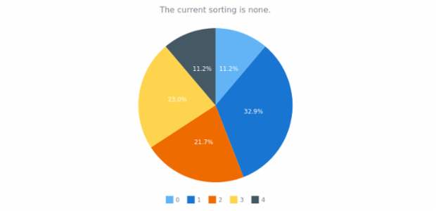anychart.charts.Pie.sort get created by AnyChart Team