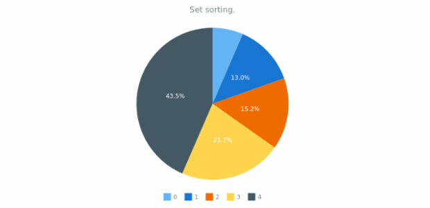 anychart.charts.Pie.sort set created by AnyChart Team