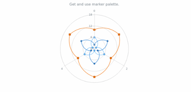 anychart.charts.Polar.markerPalette get created by AnyChart Team