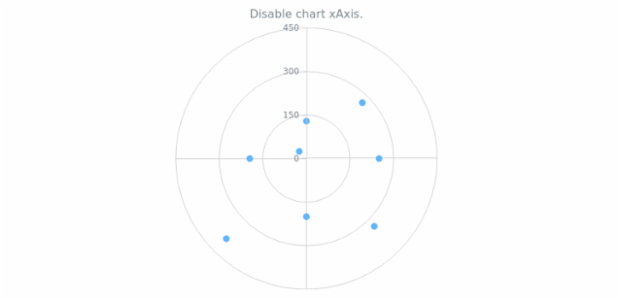 anychart.charts.Polar.xAxis set asDisable created by AnyChart Team