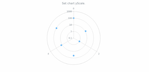 anychart.charts.Polar.yScale set created by AnyChart Team
