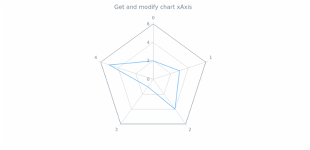 anychart.charts.Radar.xAxis get created by AnyChart Team