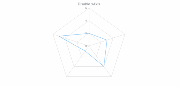 anychart.charts.Radar.xAxis set asBool created by AnyChart Team