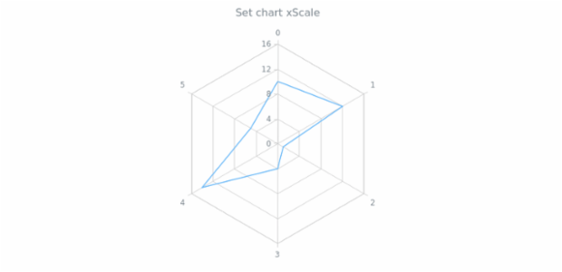 anychart.charts.Radar.xScale set created by AnyChart Team