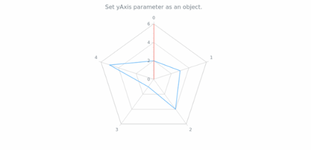 anychart.charts.Radar.yAxis set asObject created by AnyChart Team