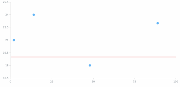 anychart.charts.Scatter.lineMarker set asBool created by AnyChart Team