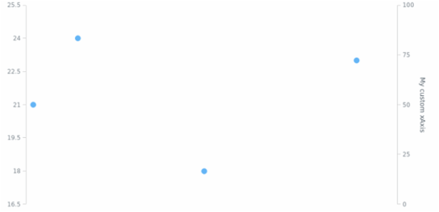 anychart.charts.Scatter.xAxis get created by AnyChart Team