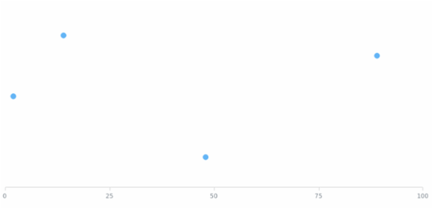 anychart.charts.Scatter.yAxis set asBool created by AnyChart Team