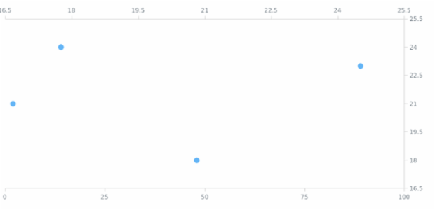 anychart.charts.Scatter.yAxis set asIndexBool created by AnyChart Team