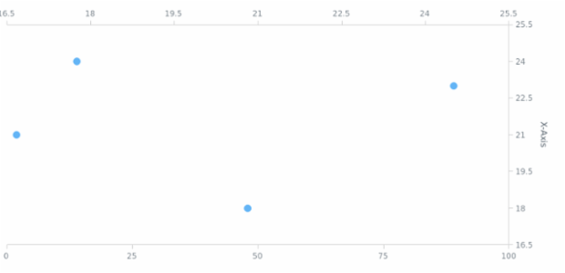 anychart.charts.Scatter.yAxis set asIndexObject created by AnyChart Team