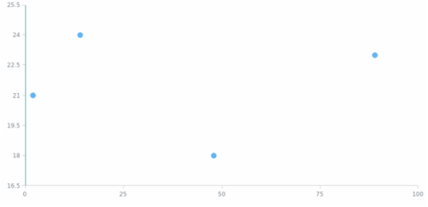 anychart.charts.Scatter.yAxis set asObject created by AnyChart Team
