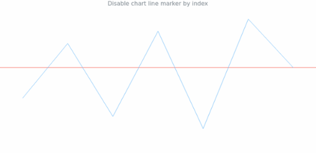 anychart.charts.Sparkline.lineMarker set asIndexNull created by AnyChart Team