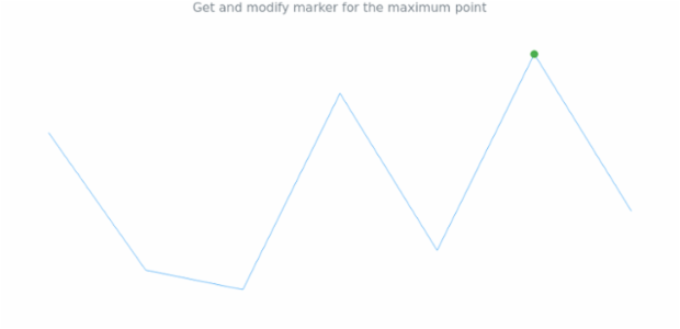 anychart.charts.Sparkline.maxMarkers get created by AnyChart Team