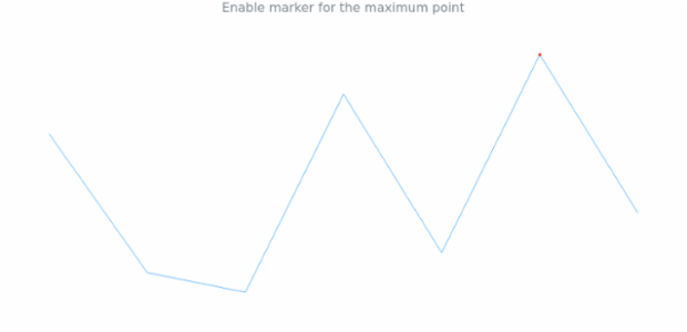 anychart.charts.Sparkline.maxMarkers set asBoolean created by AnyChart Team