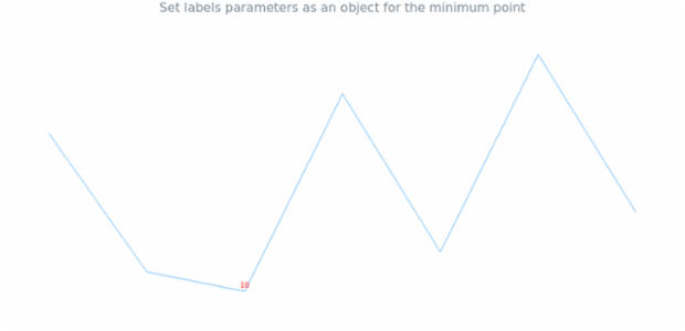 anychart.charts.Sparkline.minLabels set asObject created by AnyChart Team