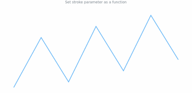 anychart.charts.Sparkline.stroke set asFunc created by AnyChart Team