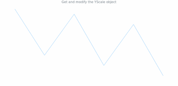 anychart.charts.Sparkline.yScale get created by AnyChart Team