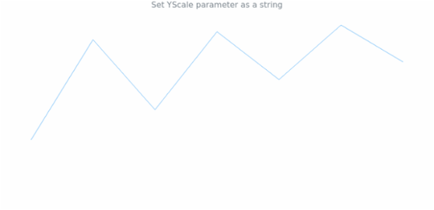anychart.charts.Sparkline.yScale set asString created by AnyChart Team