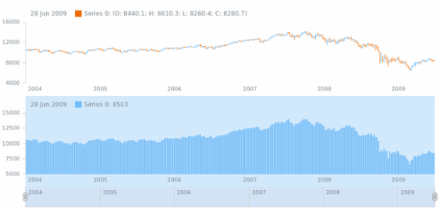 anychart.charts.Stock.plot set asIndexObj created by AnyChart Team