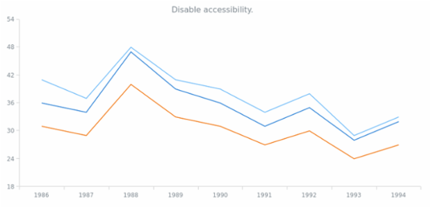 anychart.core.Chart.a11y set asBool created by AnyChart Team