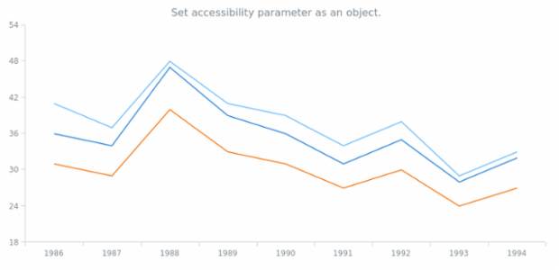 anychart.core.Chart.a11y set asObj created by AnyChart Team