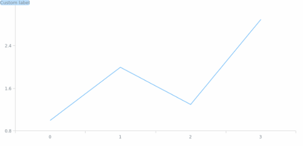 anychart.core.Chart.label get created by AnyChart Team