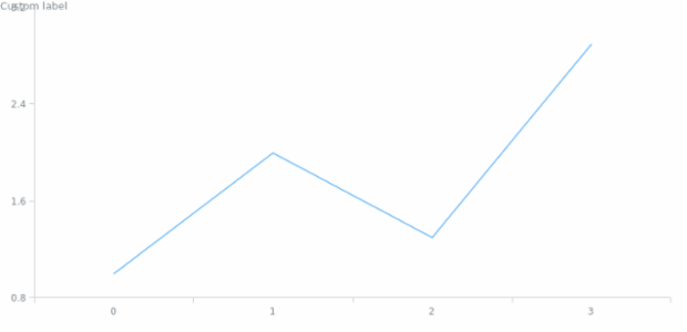 anychart.core.Chart.label set asString created by AnyChart Team