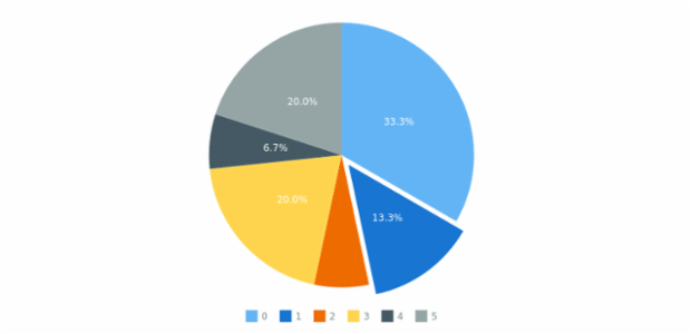 anychart.core.PiePoint.selected set created by AnyChart Team
