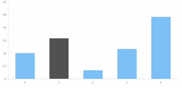 anychart.core.SeriesBase.unselect set asIndexes created by AnyChart Team
