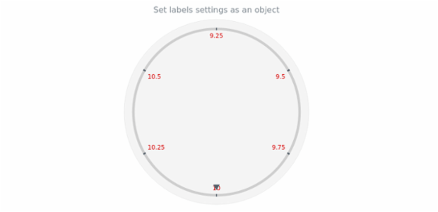 anychart.core.axes.Circular.labels set asObject created by AnyChart Team