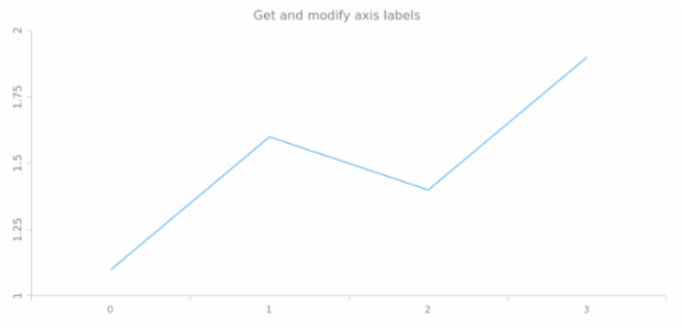 anychart.core.axes.Linear.labels get created by AnyChart Team
