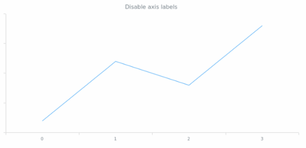 anychart.core.axes.Linear.labels set asBool created by AnyChart Team