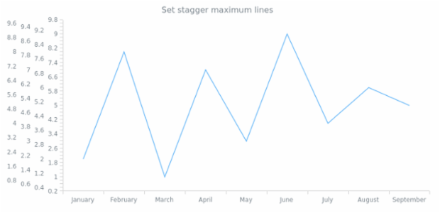 anychart.core.axes.Linear.staggerMaxLines created by AnyChart Team