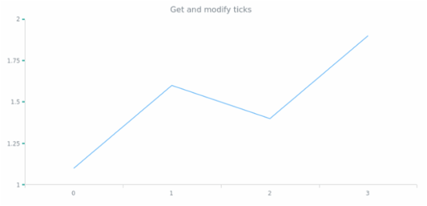 anychart.core.axes.Linear.ticks get created by AnyChart Team