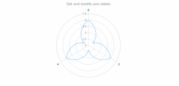 anychart.core.axes.Polar.labels get created by AnyChart Team