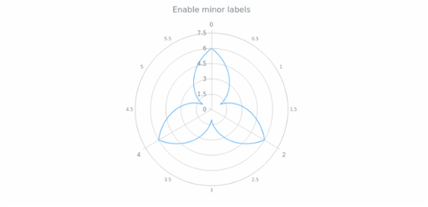 anychart.core.axes.Polar.minorLabels set asBool created by AnyChart Team