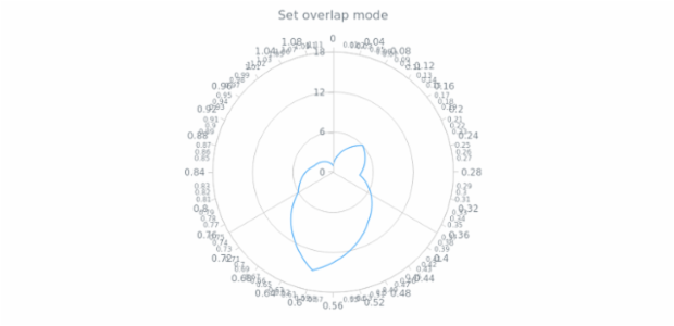anychart.core.axes.Polar.overlapMode created by AnyChart Team