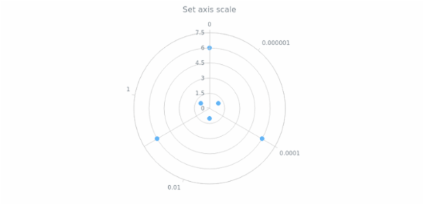 anychart.core.axes.Polar.scale set created by AnyChart Team