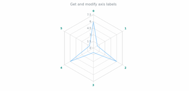 anychart.core.axes.Radar.labels get created by AnyChart Team
