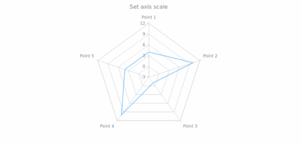 anychart.core.axes.Radar.scale set created by AnyChart Team