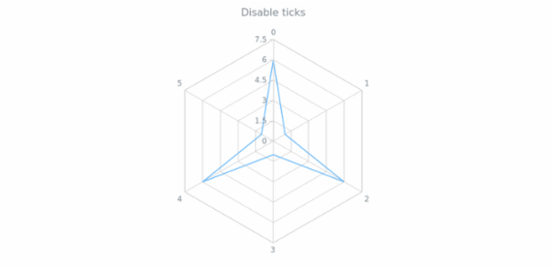 anychart.core.axes.Radar.ticks set asBool created by AnyChart Team